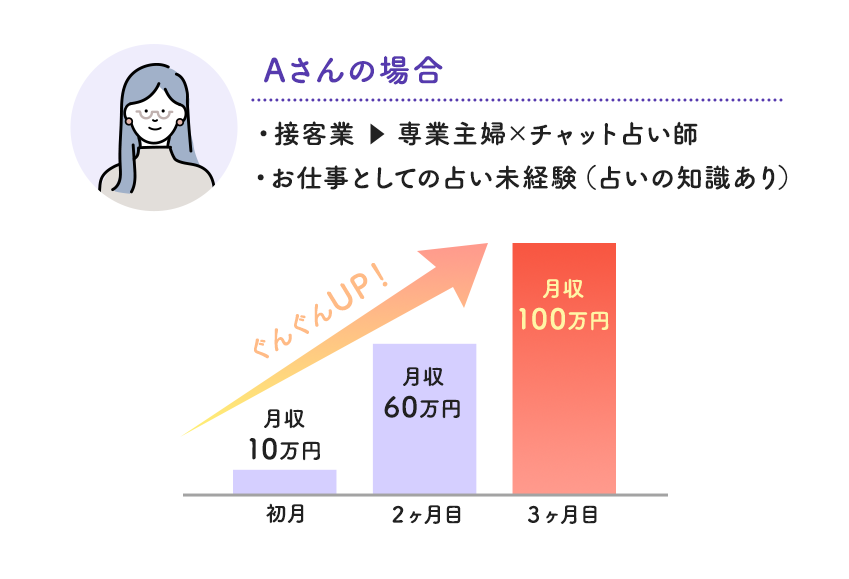 Aさんの場合の例
