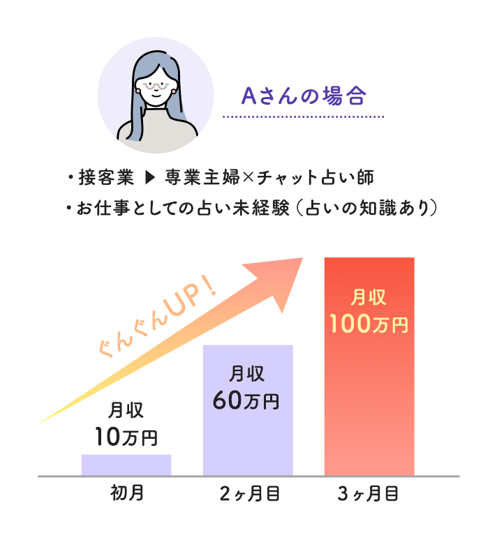 Aさんの場合の例