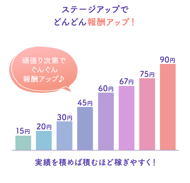 ステージアップでどんどん報酬アップ！