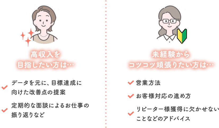 高収入を目指したい方は、データを元に、目標達成に向けた改善点の提案。定期的な面談によるお仕事の振り返りなど。未経験からコツコツ頑張りたい方は、営業方法、お客様対応の進め方、リピーター様獲得に欠かせないことなどのアドバイス