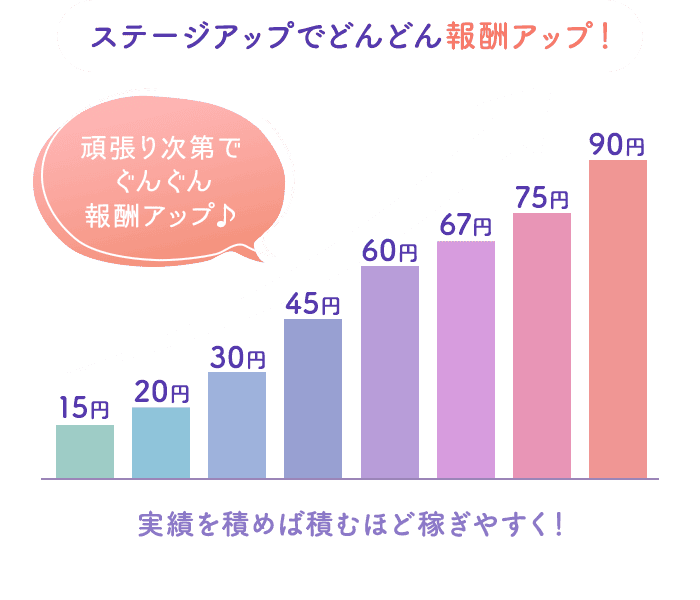 ステージアップでどんどん報酬アップ！